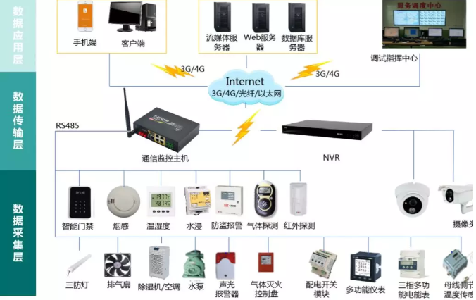 變電站(所)、配電室智能綜合監(jiān)控系統(tǒng)(輕松實(shí)現(xiàn)變電站(所)、配電室綜合監(jiān)控的智能化、集約化管控)