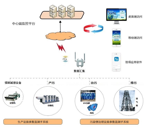 襄陽環(huán)保用電監(jiān)管系統(tǒng)(湖北企業(yè)污染防治設(shè)施環(huán)保用電監(jiān)測系統(tǒng)平臺)