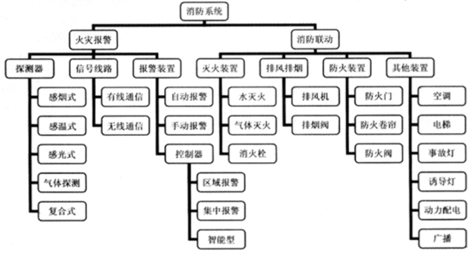 消防預(yù)警子系統(tǒng)包括哪些子系統(tǒng)？子系統(tǒng)名稱