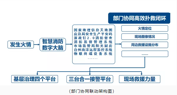 玉環(huán)市智慧消防：智慧消防預(yù)警防控，推動(dòng)消防安全精密智控、閉環(huán)管控、全程可控